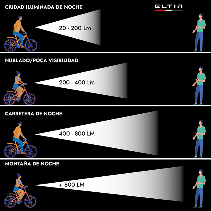 INFOGRAFÍA luces delanteras bicicleta